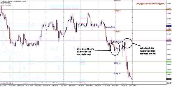 Professional Auto Pivot Indicator Source Code | Usable For Forex, Stocks, Indices - CodeCanyon Item for Sale